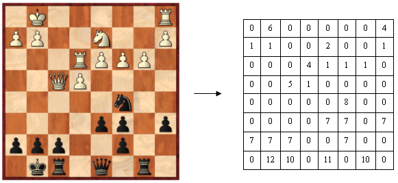 Modellierung eines Schachbretts mit Hilfe eines 8x8-Arrays