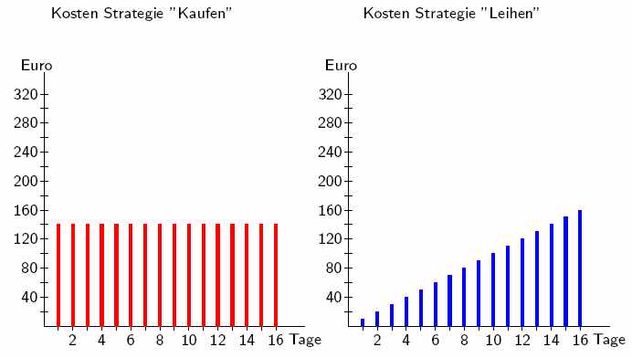 Kaufen vs Leihen