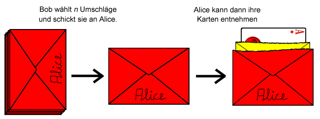 Vergabe von weiteren Karten an Alice