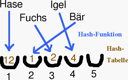 Hash-Tabelle