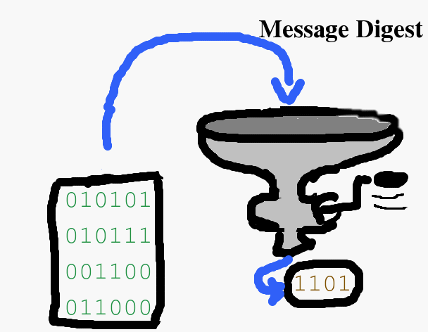 Message Digest