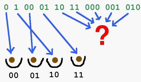 Es gibt kein eindeutiges Hashing